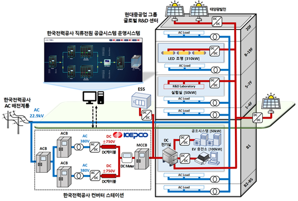 한전 전력연구원, 국내최초 상용빌딩 직류전원 공급시스템 구축 한전 전력연구원, 국내최초 상용빌딩 직류전원 공급시스템 구축